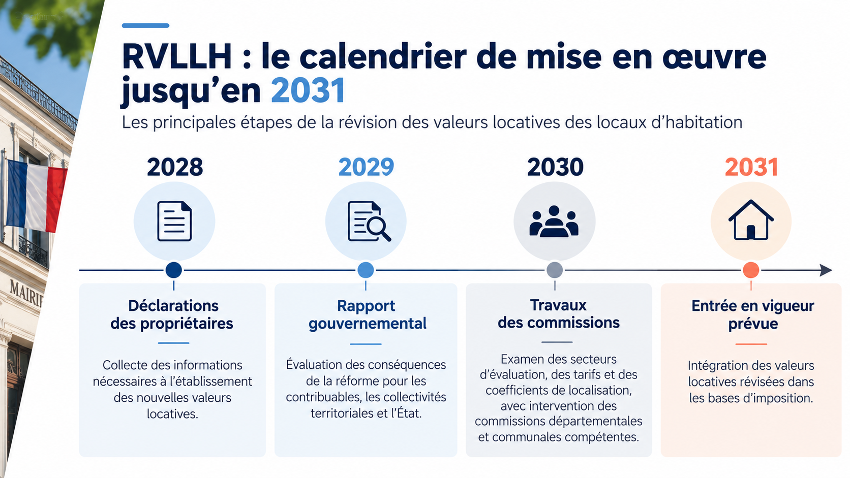 Calendrier de révision RVLLH 2031