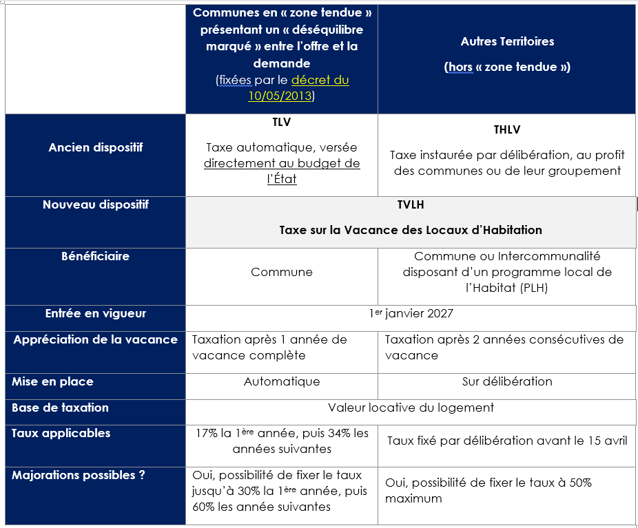 Comparatif de la fiscalité des logements vacants du dispositif TLVTHLV à la nouvelle TVLh_Taxe sur la Vacance des Locaux d’Habitation (TVLH)