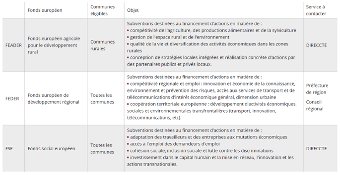 Les fonds européens structurels d’investissement (FESI)
