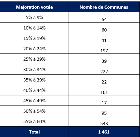 Majoration de la Taxe d'Habitation sur les Résidences Secondaires : On ...